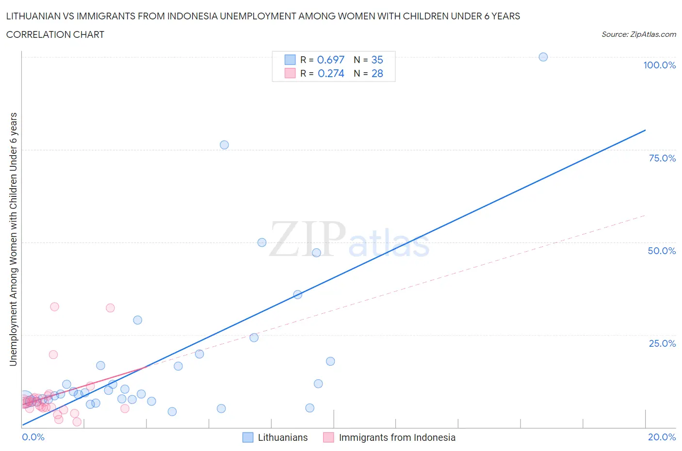 Lithuanian vs Immigrants from Indonesia Unemployment Among Women with Children Under 6 years