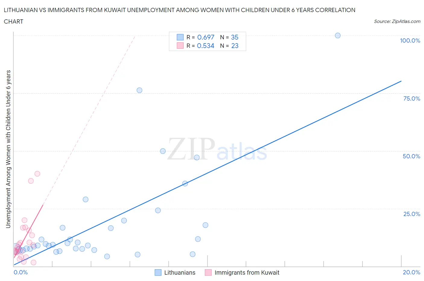 Lithuanian vs Immigrants from Kuwait Unemployment Among Women with Children Under 6 years