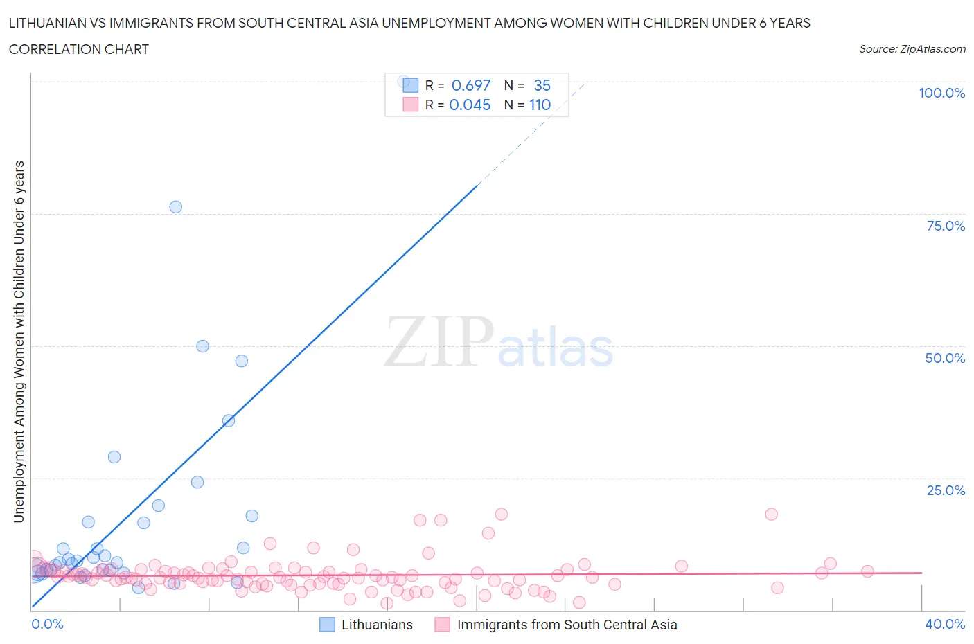 Lithuanian vs Immigrants from South Central Asia Unemployment Among Women with Children Under 6 years