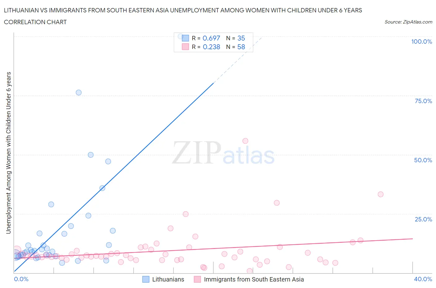 Lithuanian vs Immigrants from South Eastern Asia Unemployment Among Women with Children Under 6 years