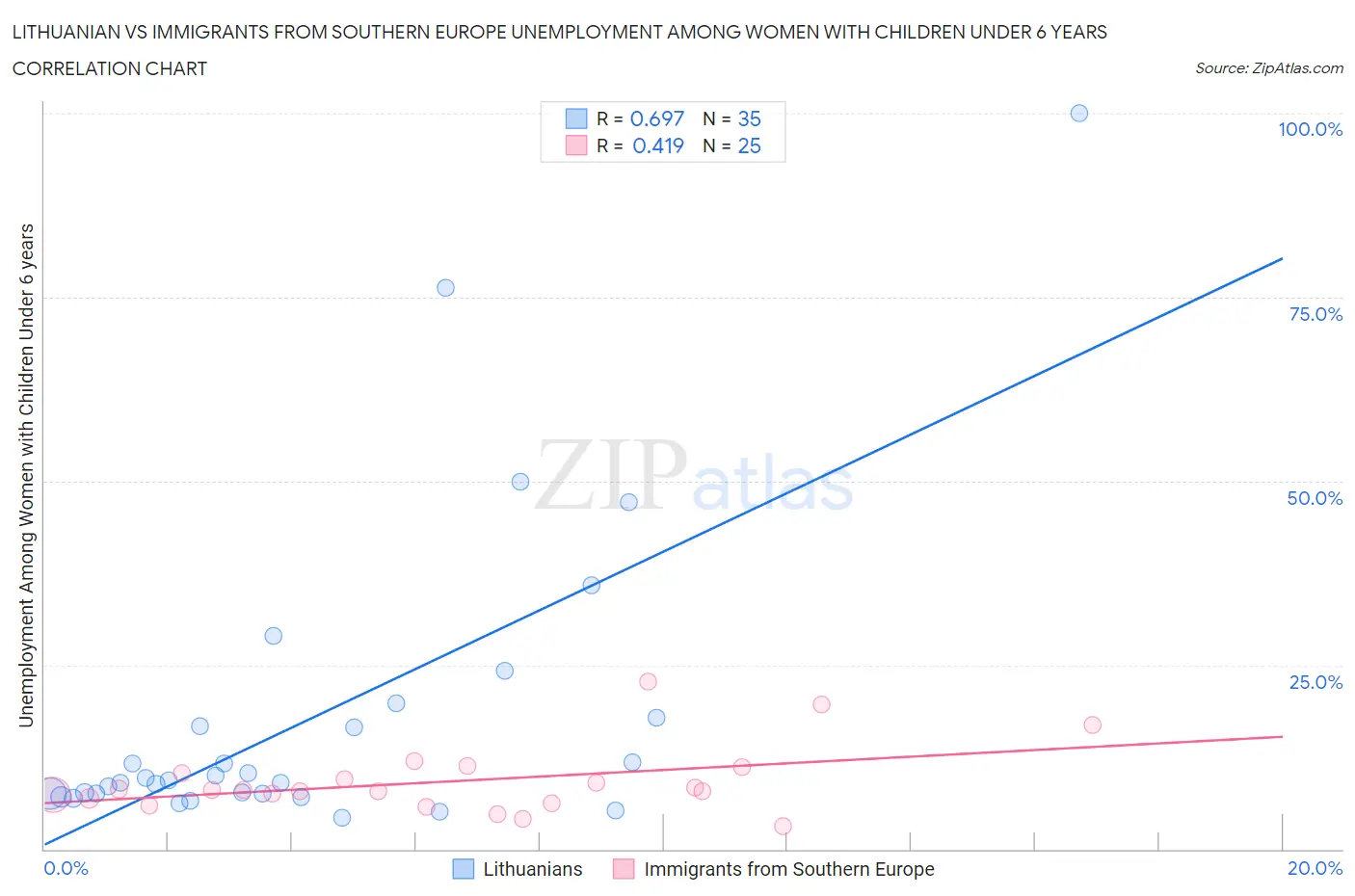 Lithuanian vs Immigrants from Southern Europe Unemployment Among Women with Children Under 6 years