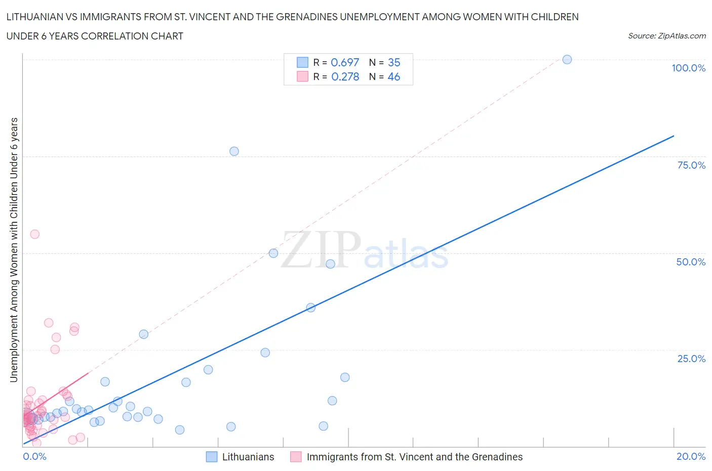 Lithuanian vs Immigrants from St. Vincent and the Grenadines Unemployment Among Women with Children Under 6 years