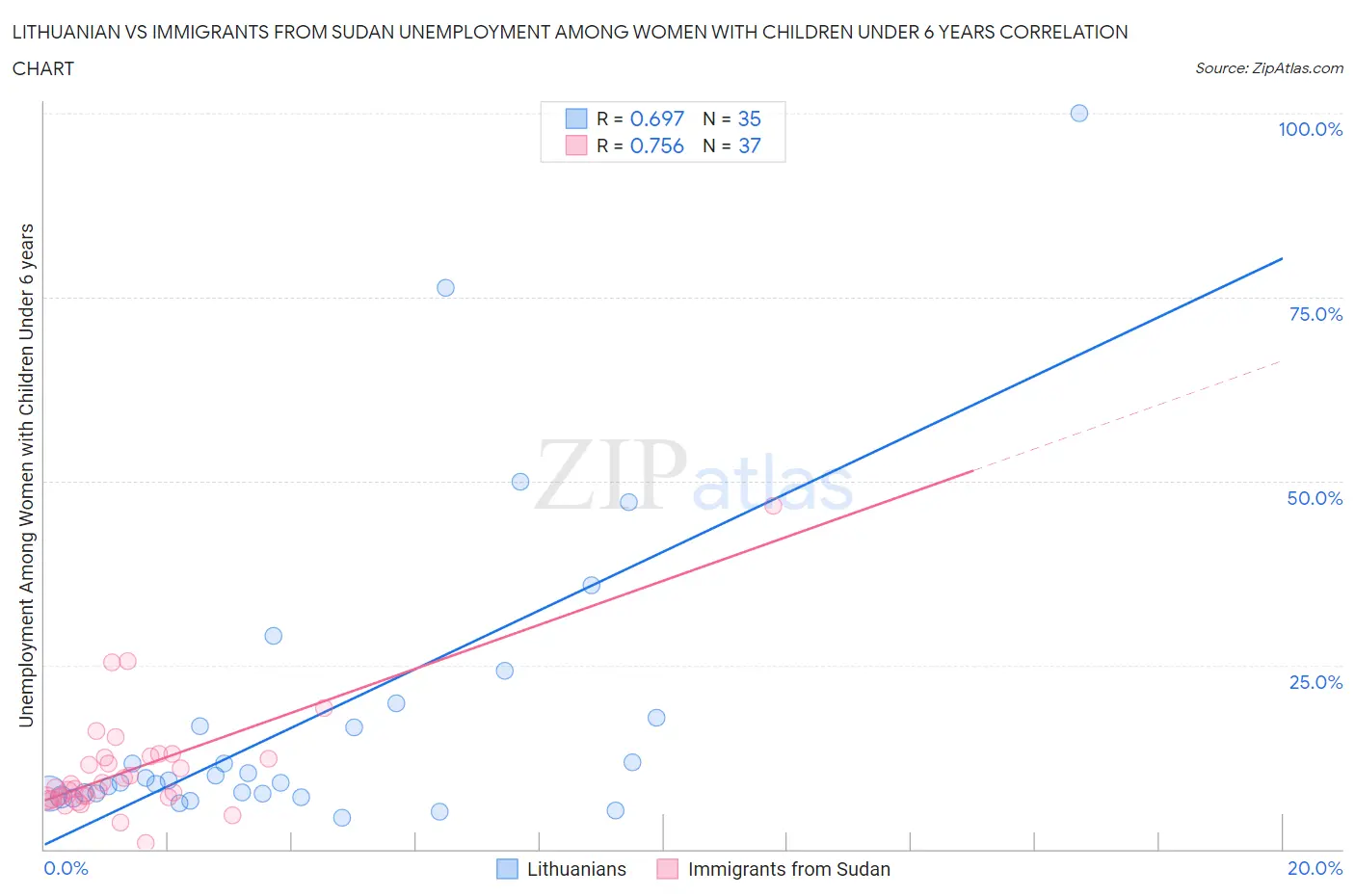 Lithuanian vs Immigrants from Sudan Unemployment Among Women with Children Under 6 years