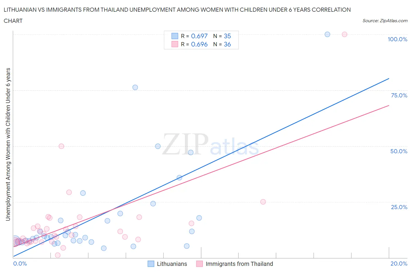 Lithuanian vs Immigrants from Thailand Unemployment Among Women with Children Under 6 years