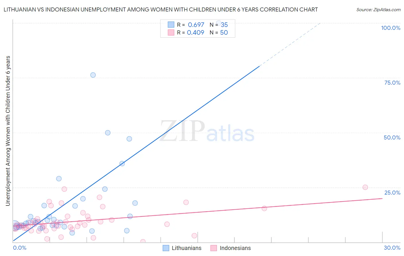 Lithuanian vs Indonesian Unemployment Among Women with Children Under 6 years