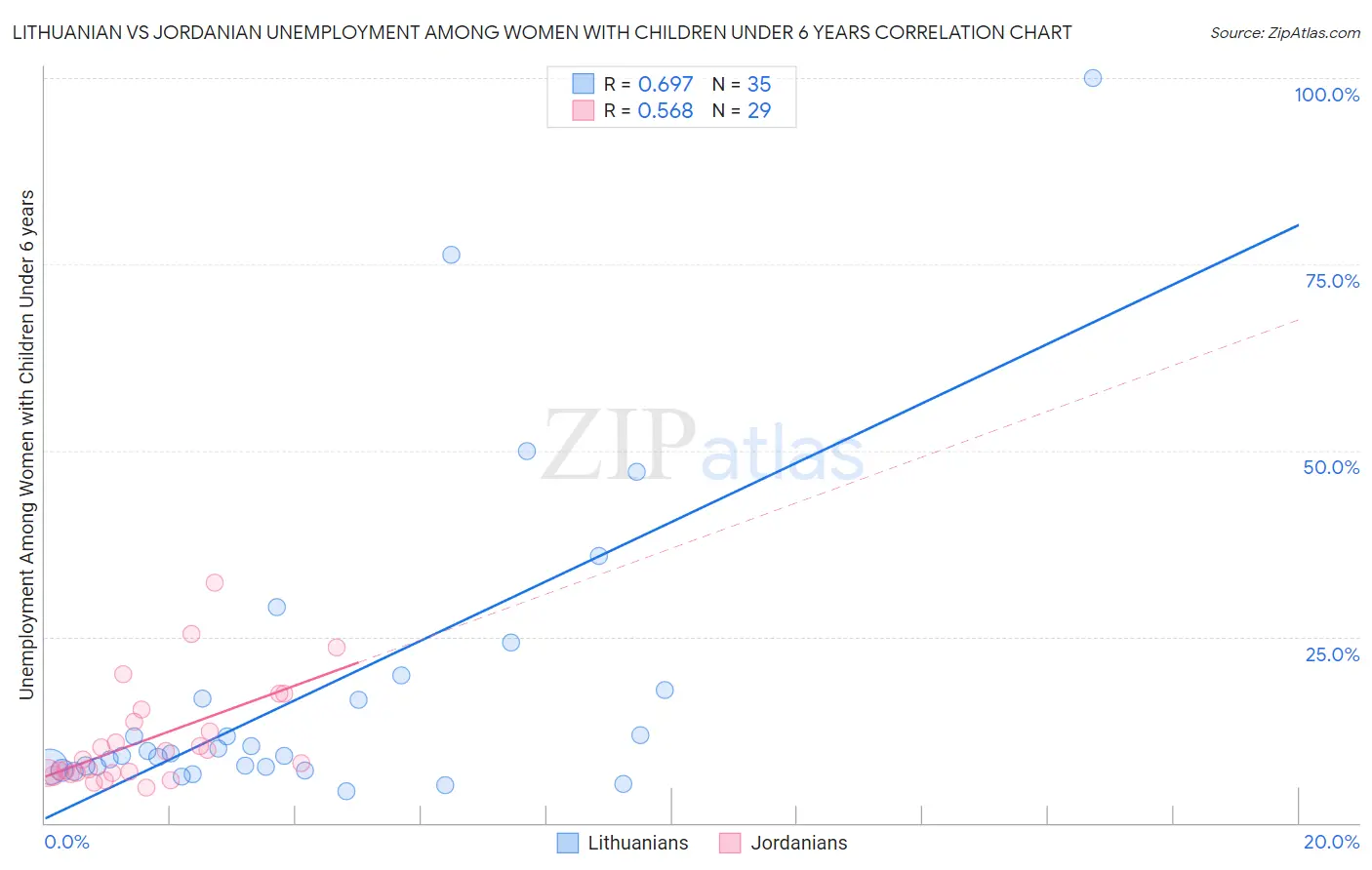 Lithuanian vs Jordanian Unemployment Among Women with Children Under 6 years