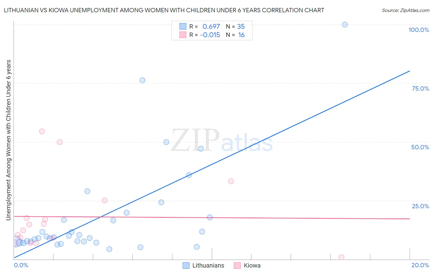 Lithuanian vs Kiowa Unemployment Among Women with Children Under 6 years