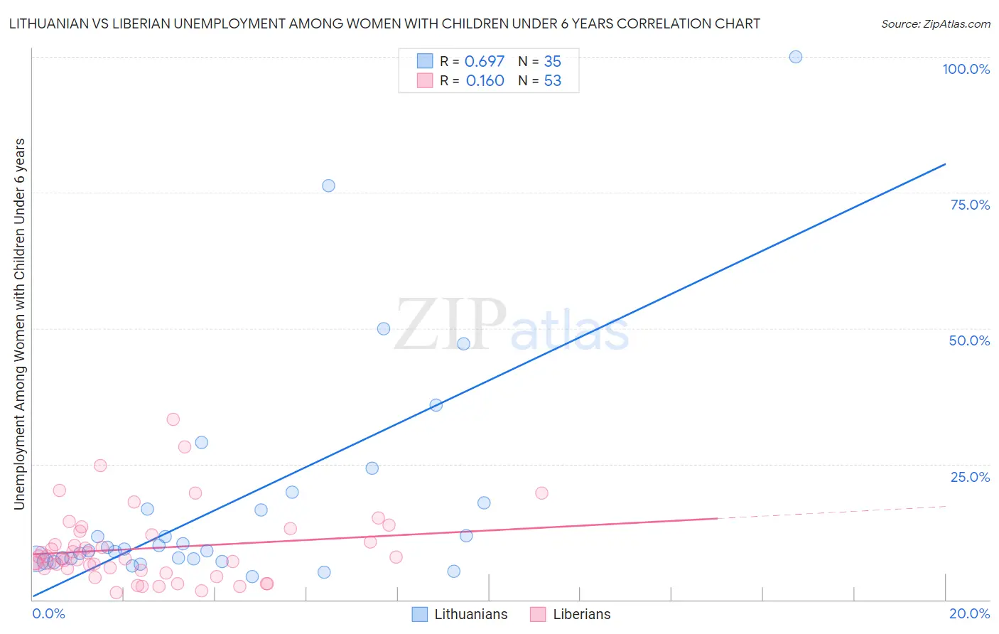 Lithuanian vs Liberian Unemployment Among Women with Children Under 6 years