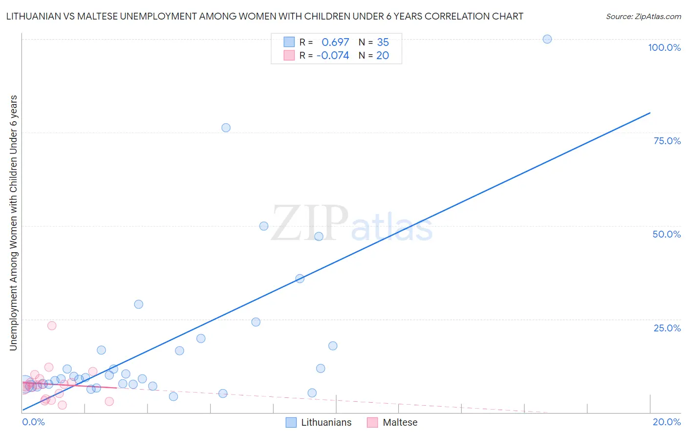 Lithuanian vs Maltese Unemployment Among Women with Children Under 6 years