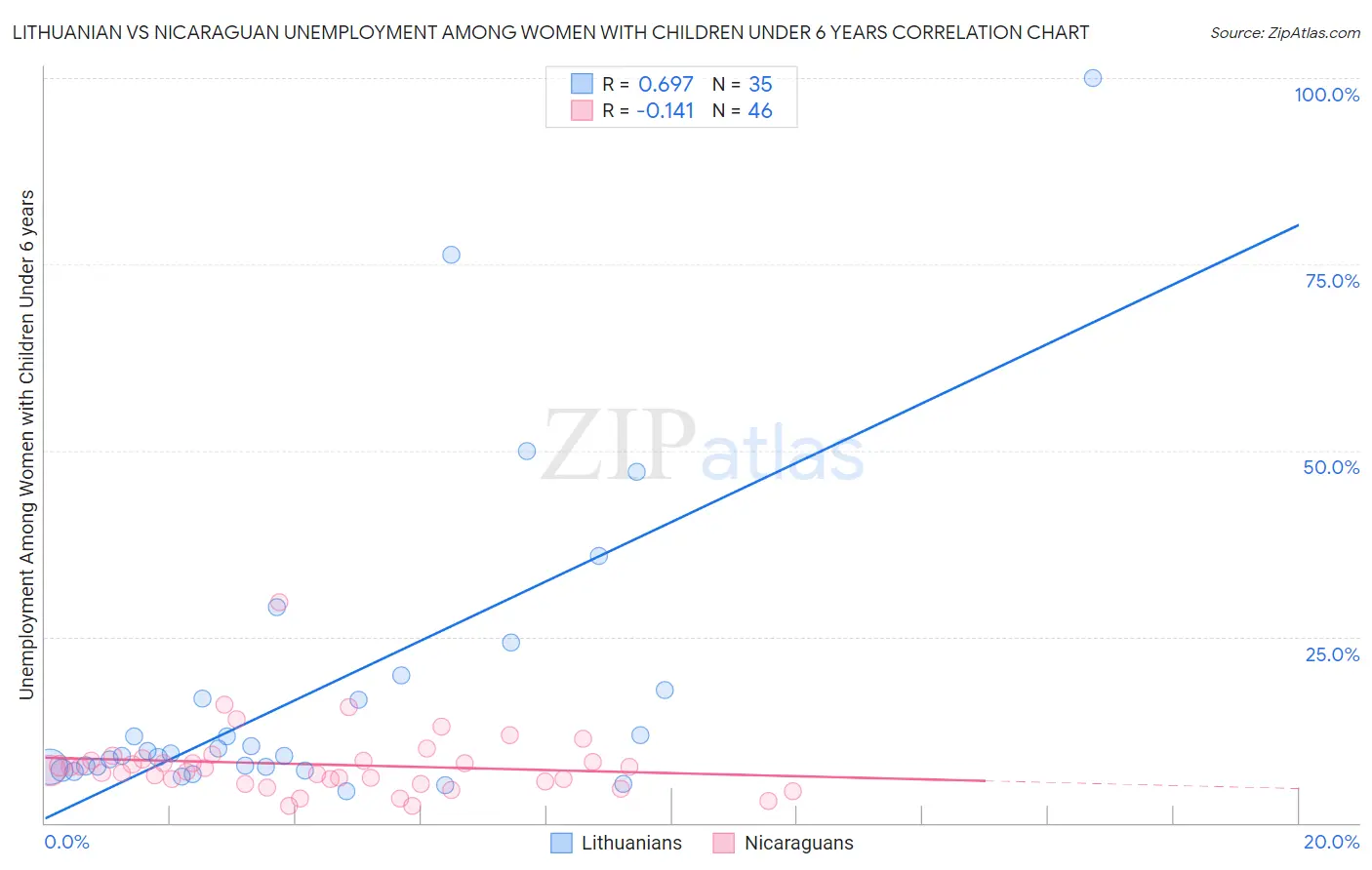 Lithuanian vs Nicaraguan Unemployment Among Women with Children Under 6 years