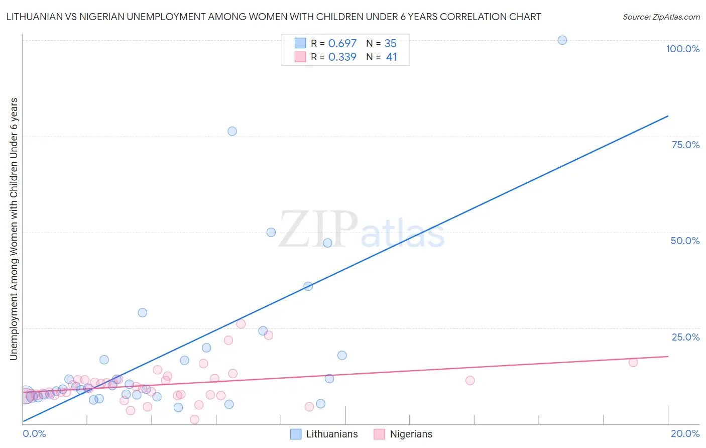 Lithuanian vs Nigerian Unemployment Among Women with Children Under 6 years