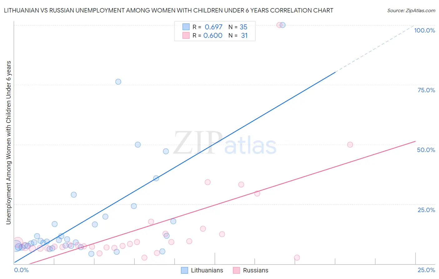 Lithuanian vs Russian Unemployment Among Women with Children Under 6 years