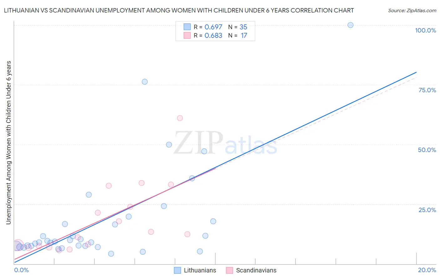 Lithuanian vs Scandinavian Unemployment Among Women with Children Under 6 years