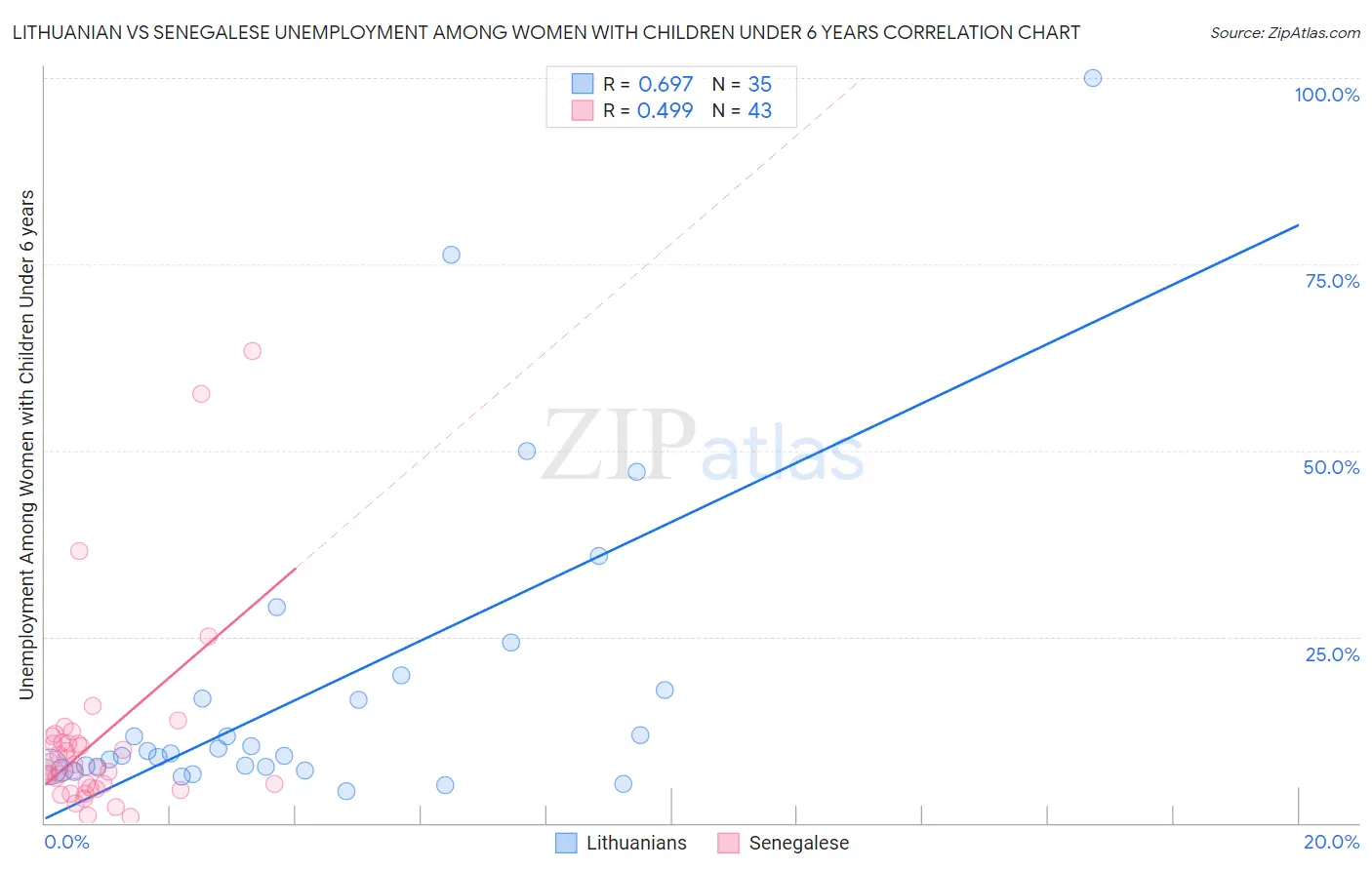 Lithuanian vs Senegalese Unemployment Among Women with Children Under 6 years