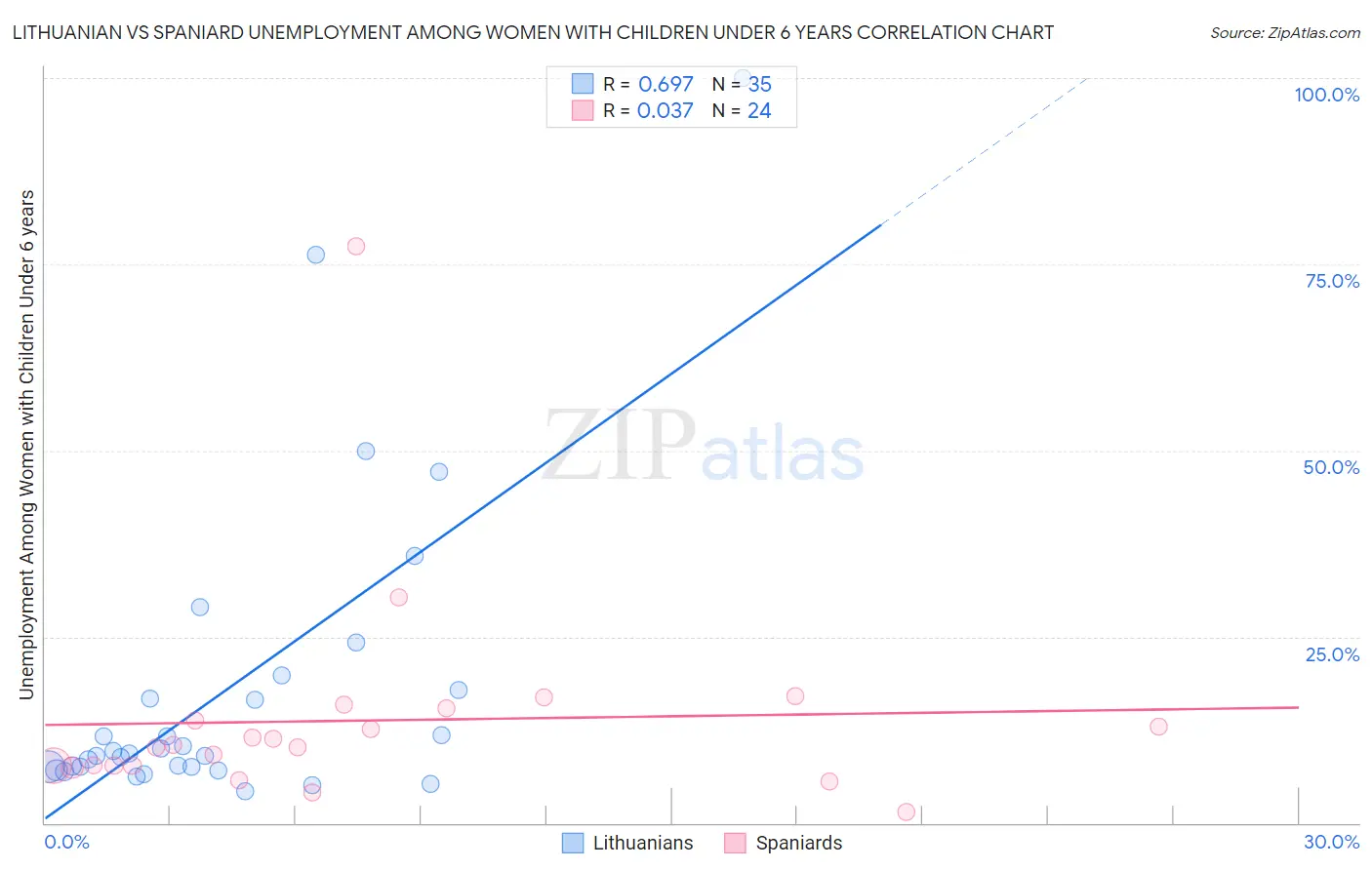 Lithuanian vs Spaniard Unemployment Among Women with Children Under 6 years