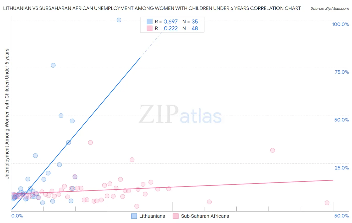 Lithuanian vs Subsaharan African Unemployment Among Women with Children Under 6 years