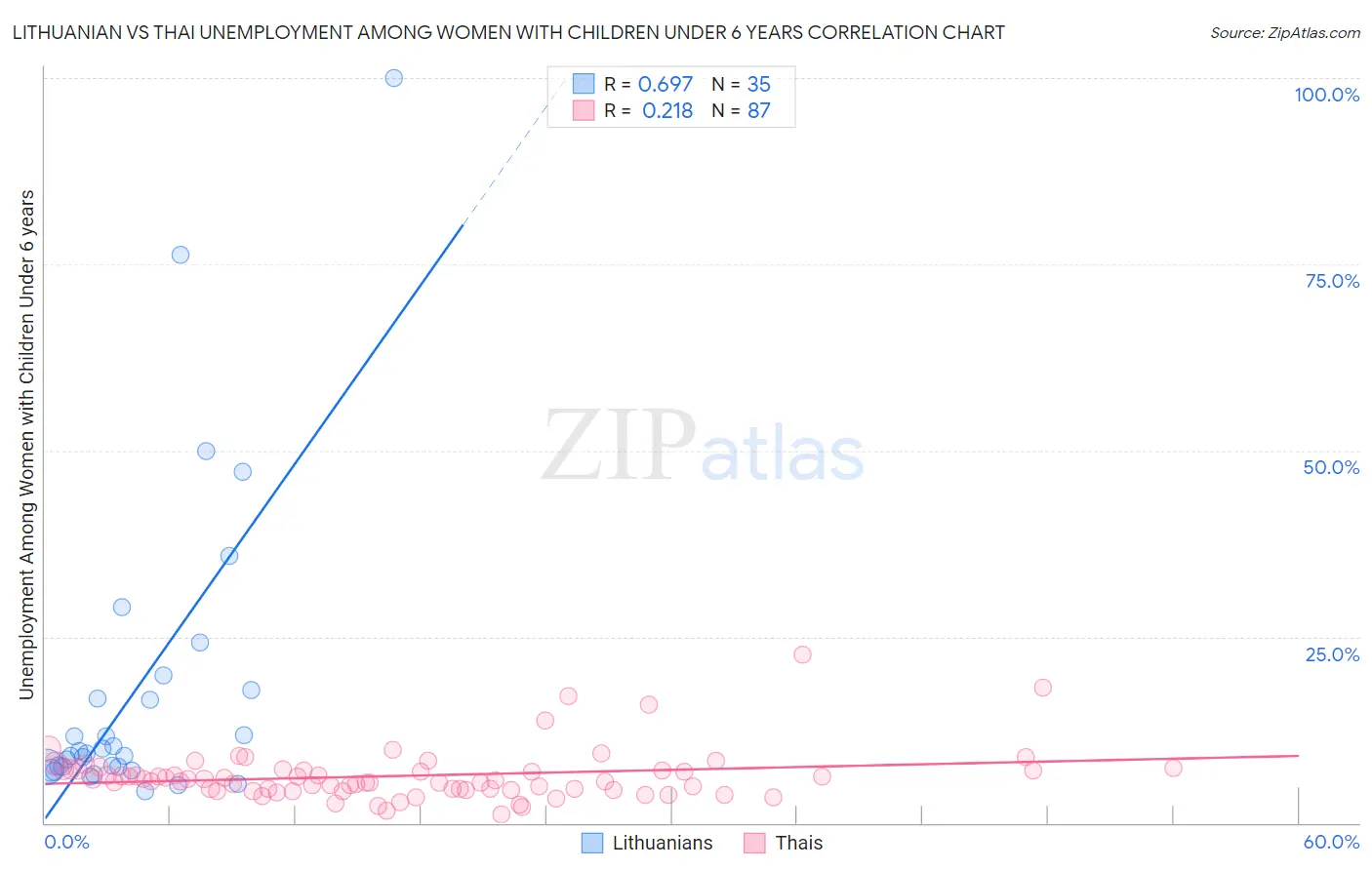 Lithuanian vs Thai Unemployment Among Women with Children Under 6 years