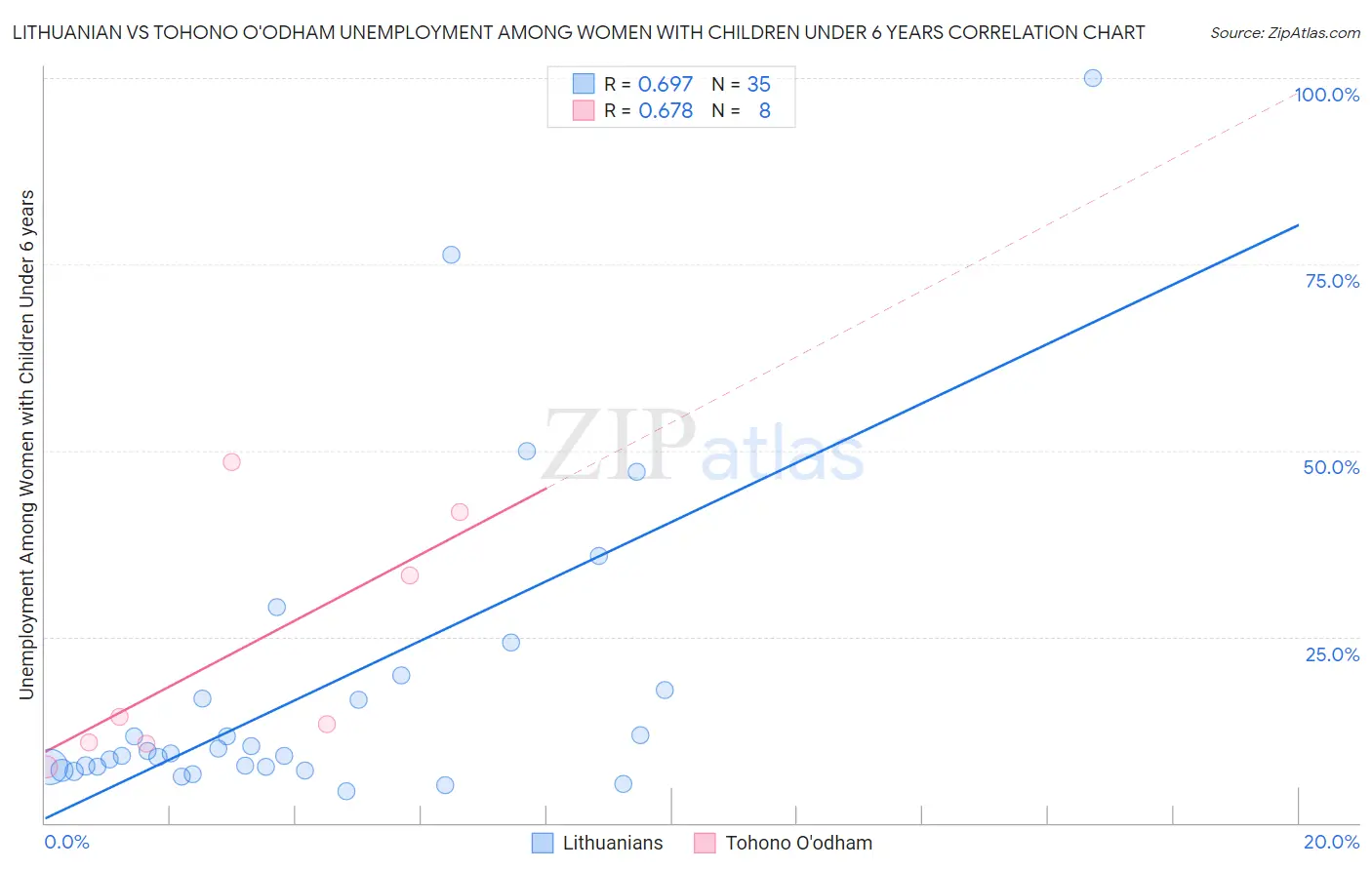 Lithuanian vs Tohono O'odham Unemployment Among Women with Children Under 6 years