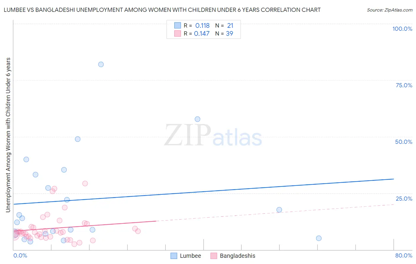 Lumbee vs Bangladeshi Unemployment Among Women with Children Under 6 years