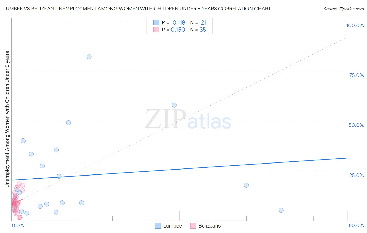 Lumbee vs Belizean Unemployment Among Women with Children Under 6 years