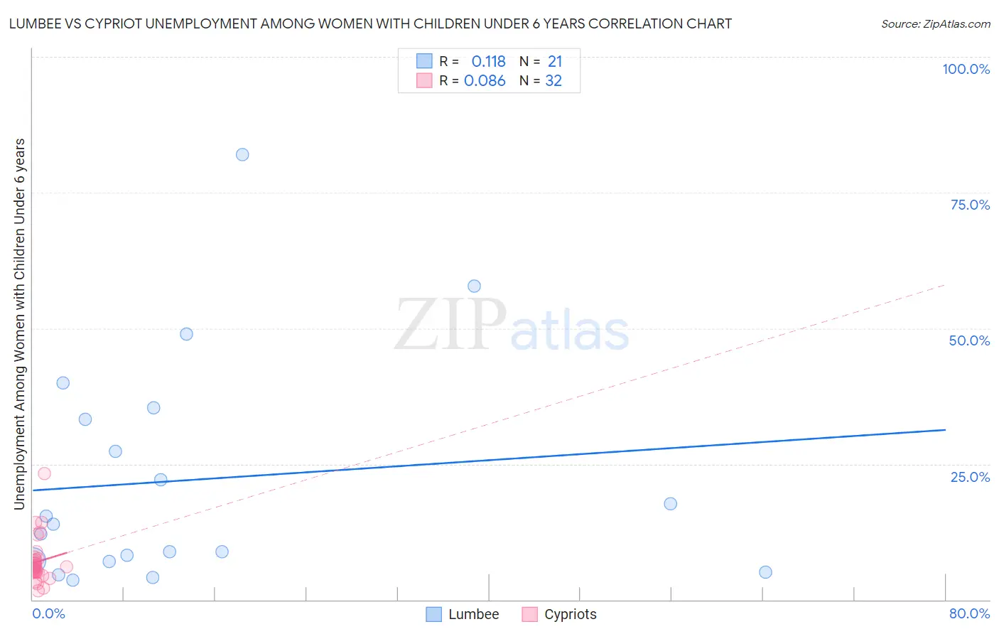 Lumbee vs Cypriot Unemployment Among Women with Children Under 6 years