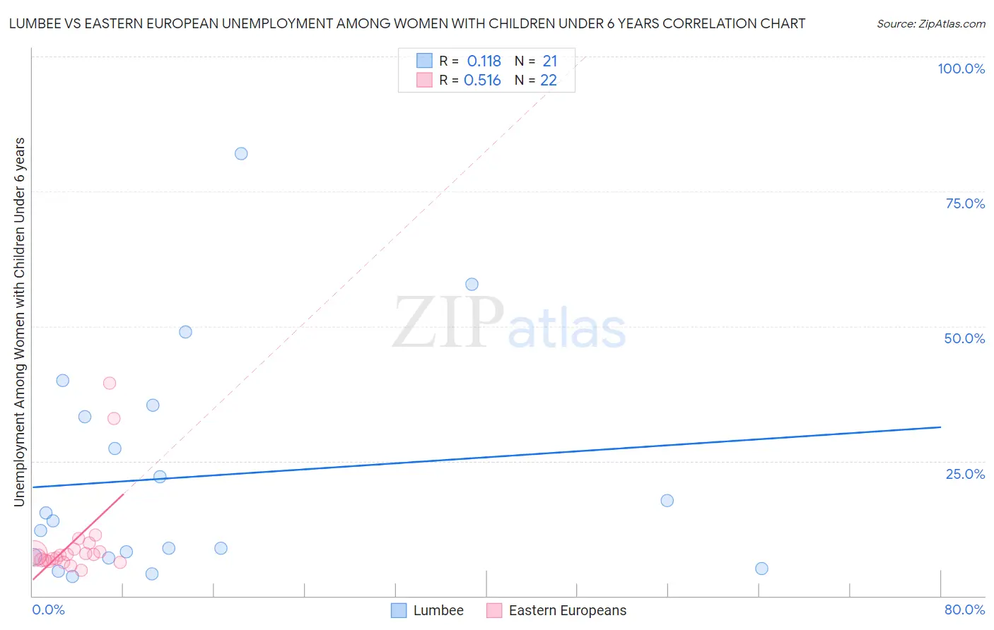 Lumbee vs Eastern European Unemployment Among Women with Children Under 6 years