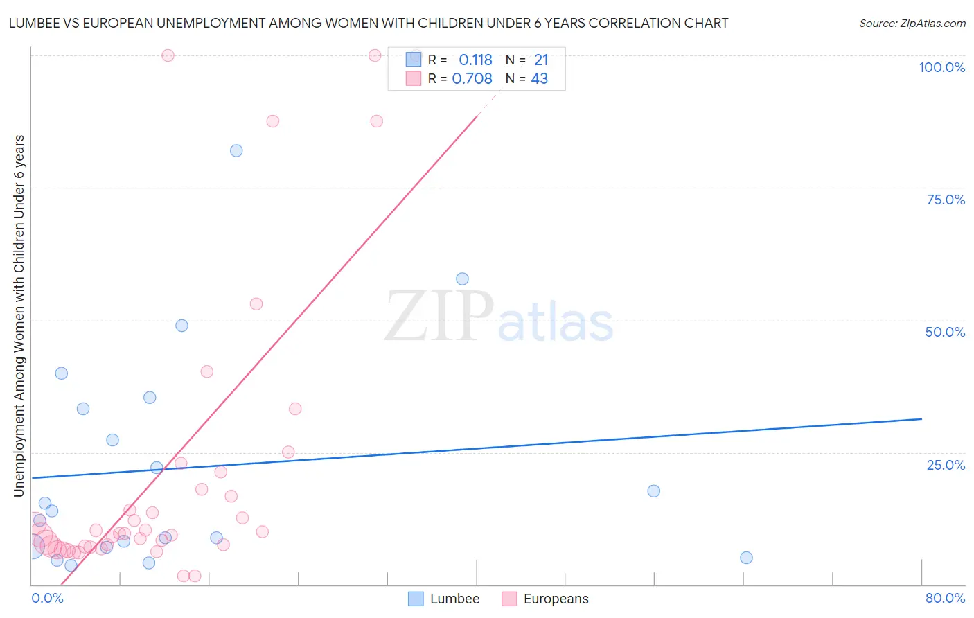 Lumbee vs European Unemployment Among Women with Children Under 6 years