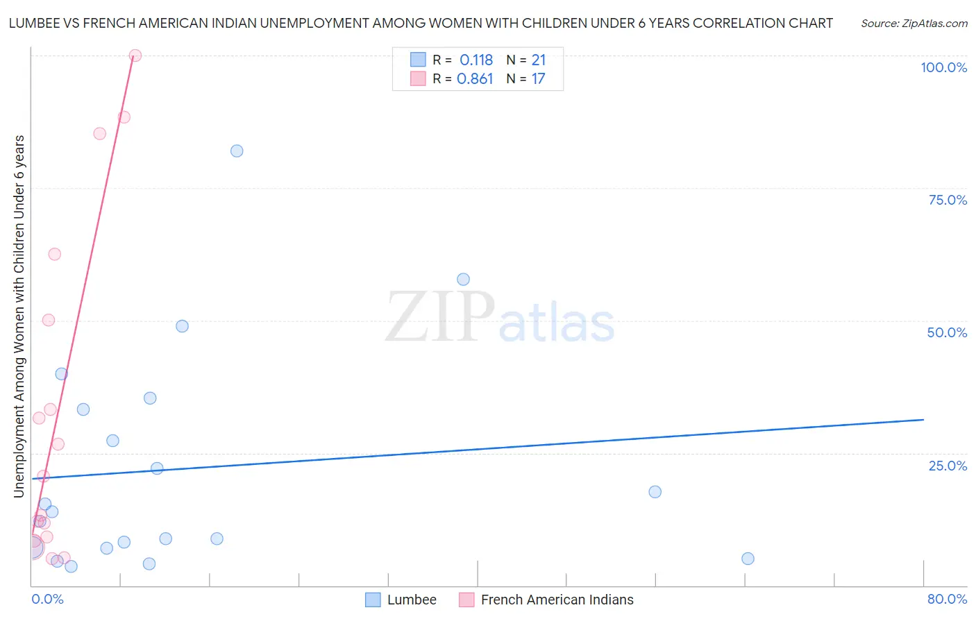 Lumbee vs French American Indian Unemployment Among Women with Children Under 6 years