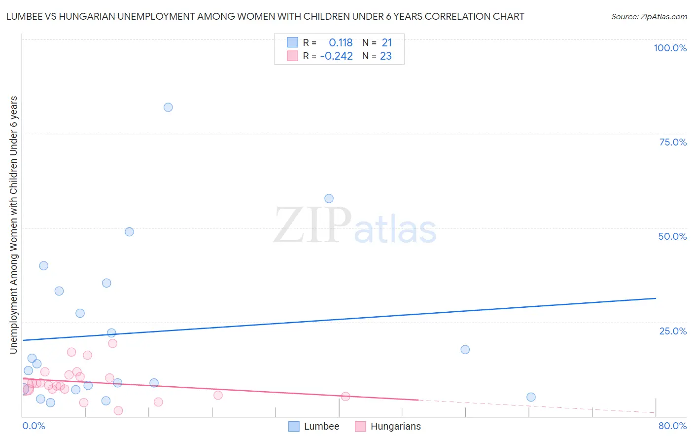 Lumbee vs Hungarian Unemployment Among Women with Children Under 6 years