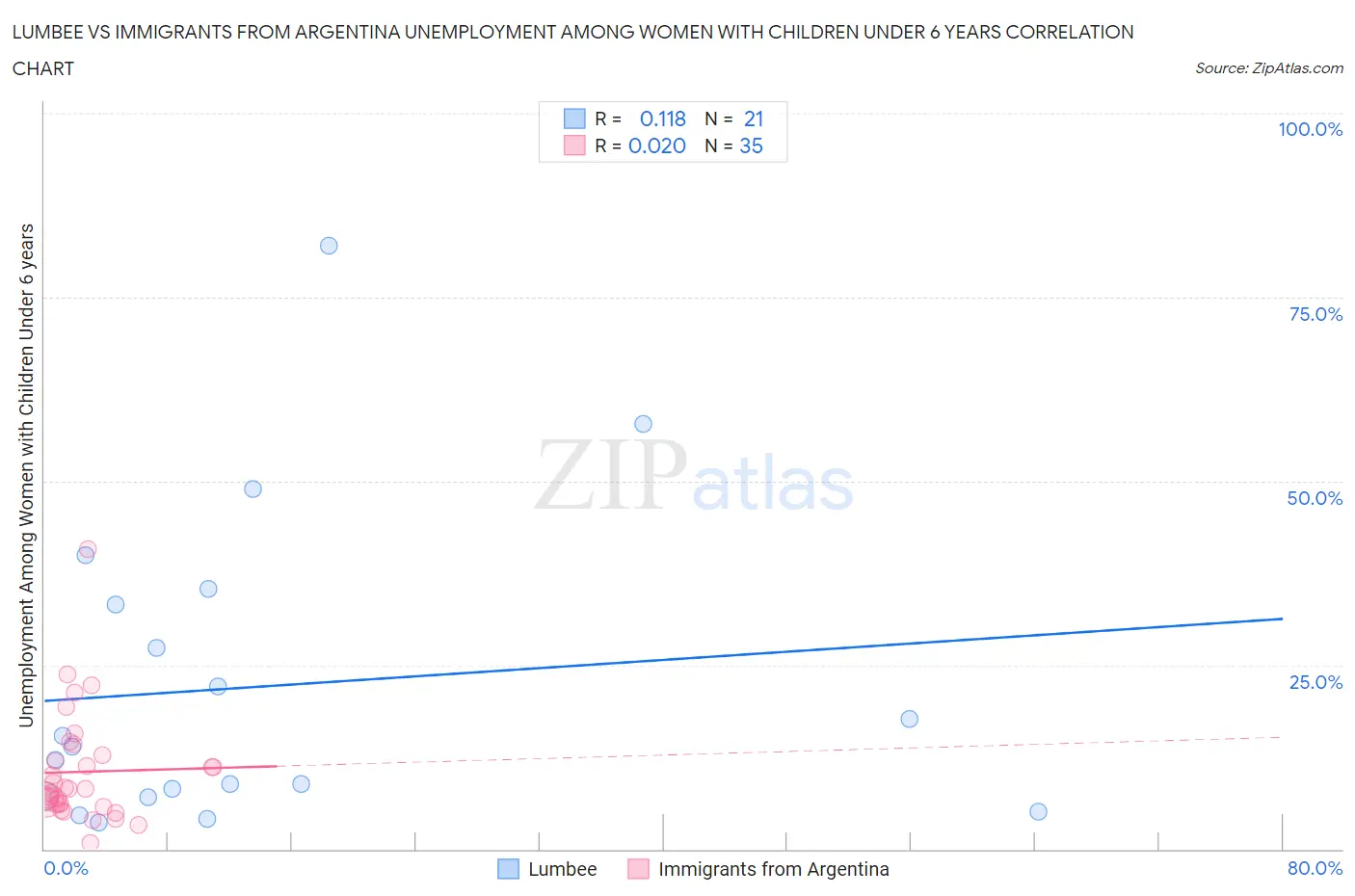 Lumbee vs Immigrants from Argentina Unemployment Among Women with Children Under 6 years