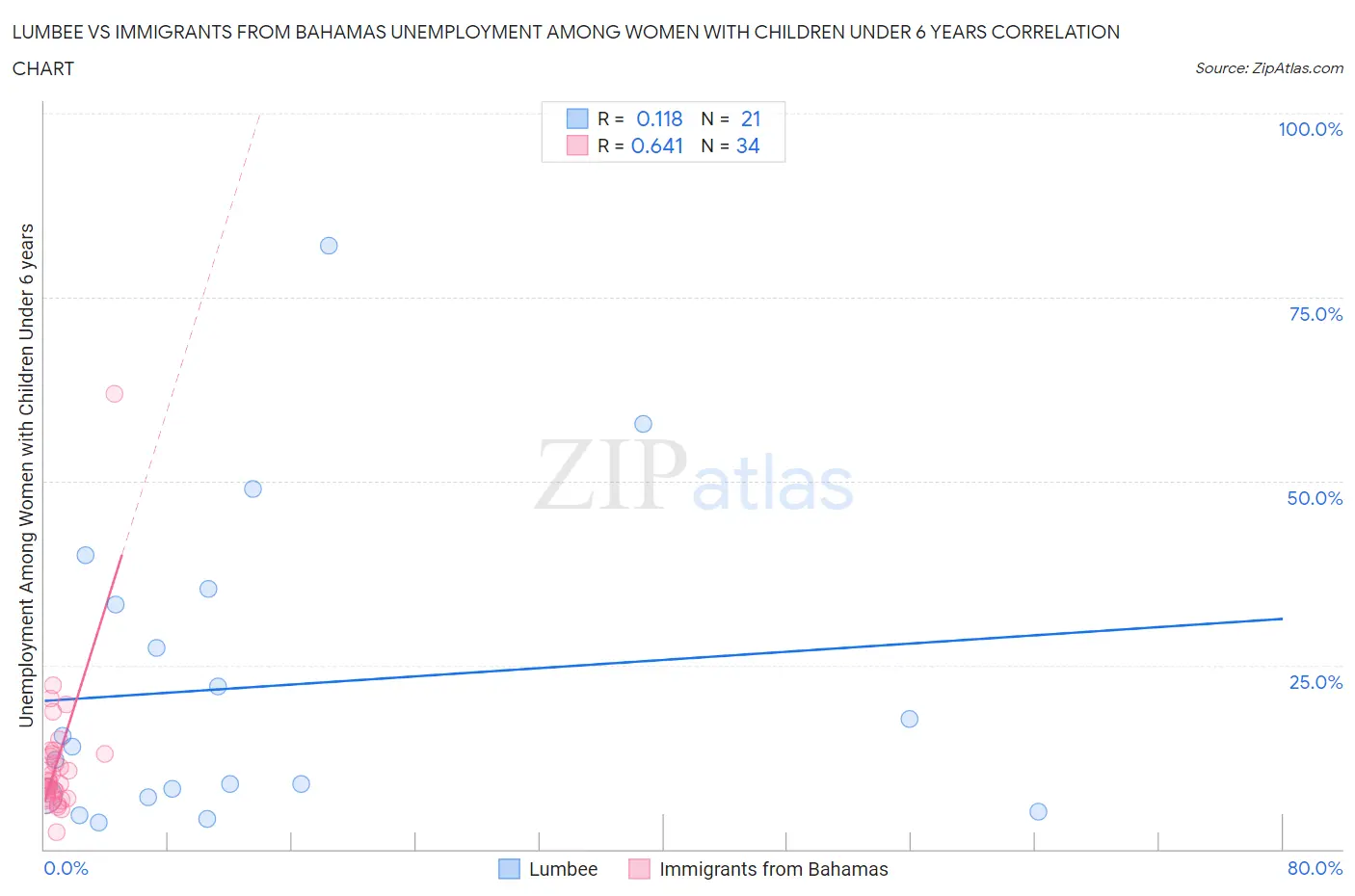 Lumbee vs Immigrants from Bahamas Unemployment Among Women with Children Under 6 years