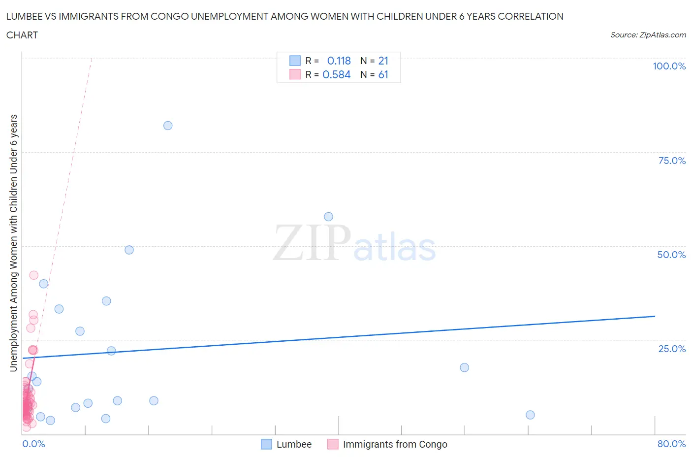 Lumbee vs Immigrants from Congo Unemployment Among Women with Children Under 6 years