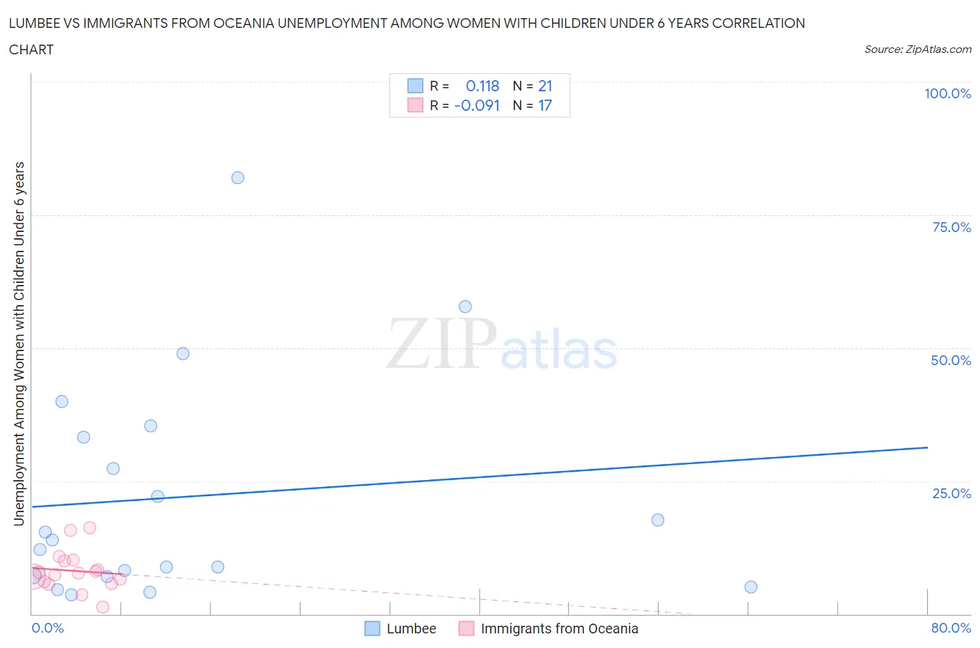 Lumbee vs Immigrants from Oceania Unemployment Among Women with Children Under 6 years