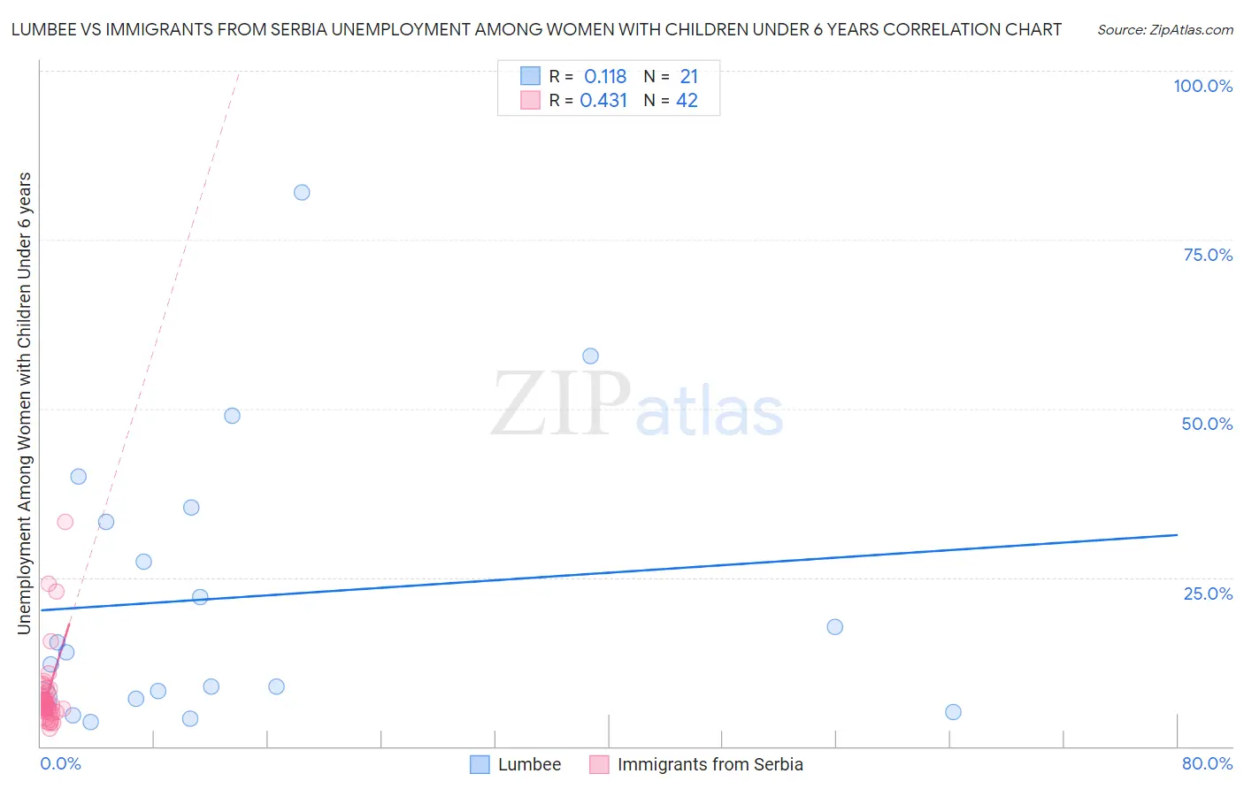 Lumbee vs Immigrants from Serbia Unemployment Among Women with Children Under 6 years