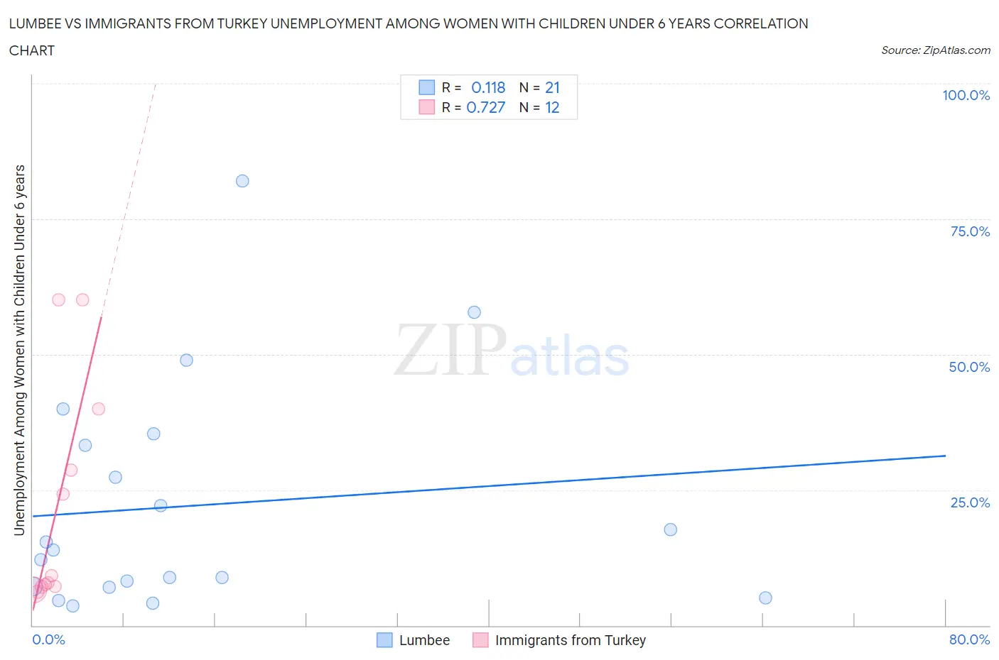 Lumbee vs Immigrants from Turkey Unemployment Among Women with Children Under 6 years