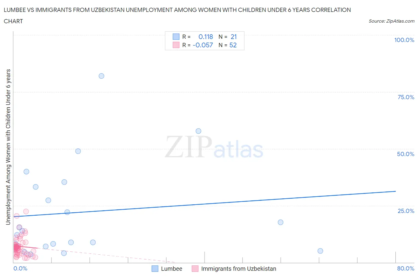 Lumbee vs Immigrants from Uzbekistan Unemployment Among Women with Children Under 6 years