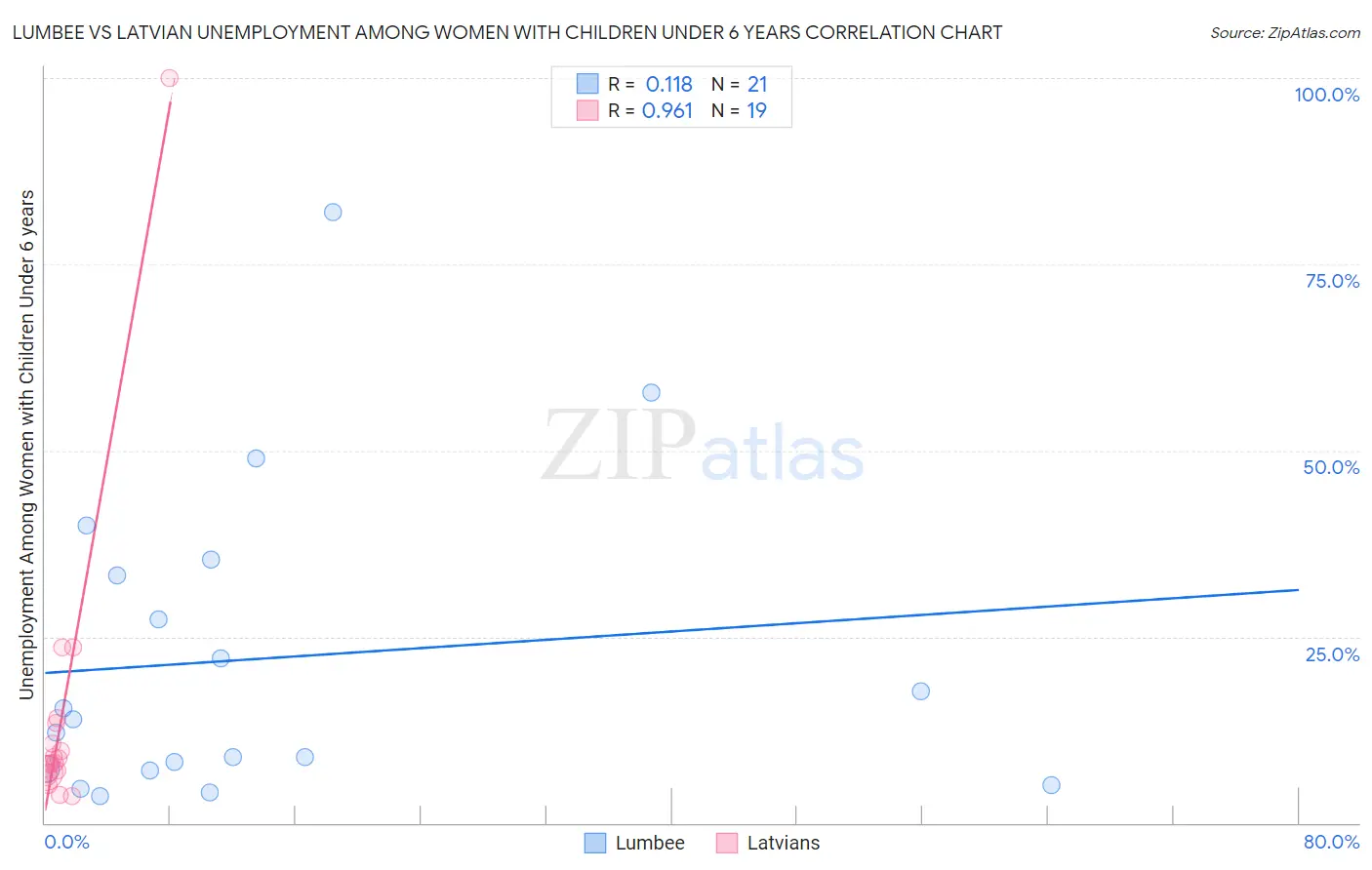 Lumbee vs Latvian Unemployment Among Women with Children Under 6 years