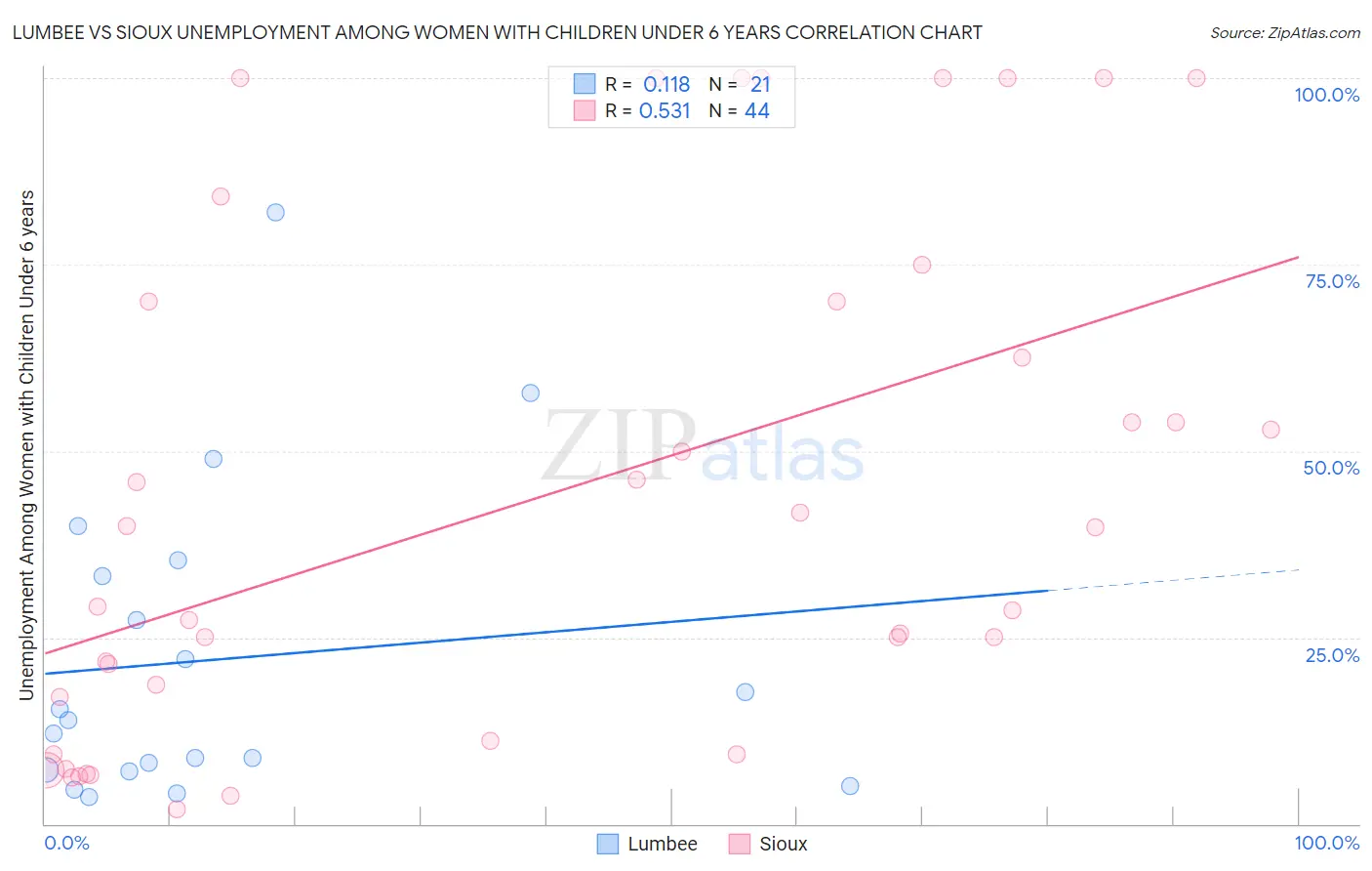 Lumbee vs Sioux Unemployment Among Women with Children Under 6 years