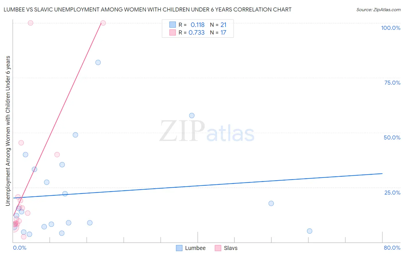 Lumbee vs Slavic Unemployment Among Women with Children Under 6 years