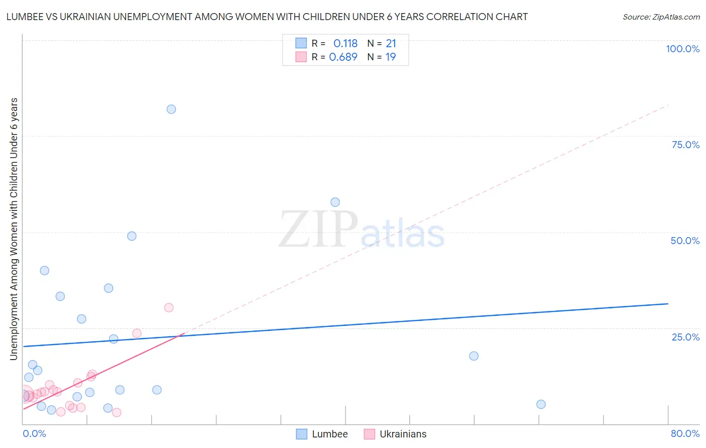 Lumbee vs Ukrainian Unemployment Among Women with Children Under 6 years