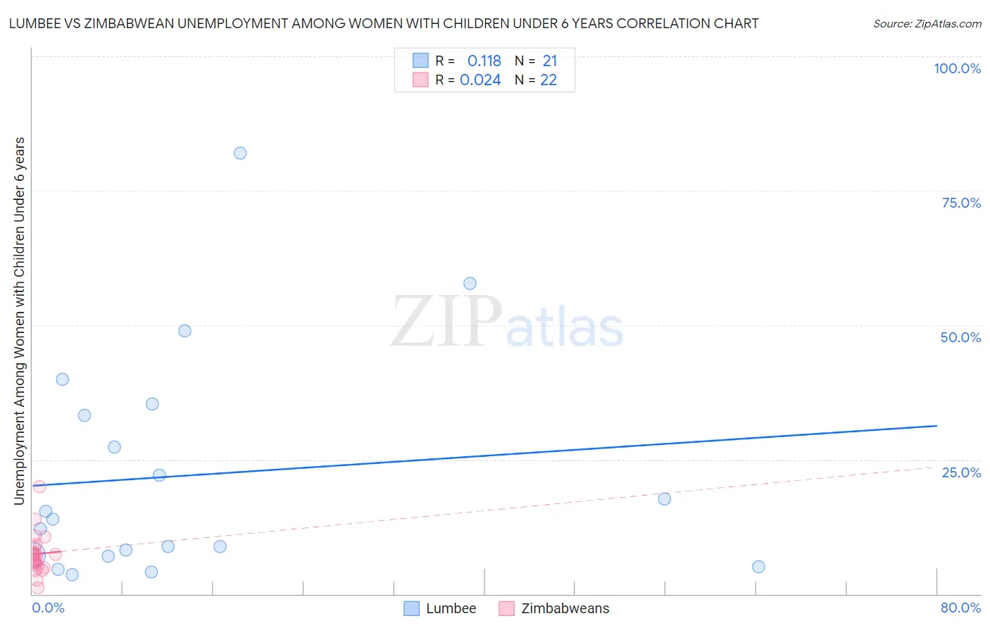 Lumbee vs Zimbabwean Unemployment Among Women with Children Under 6 years