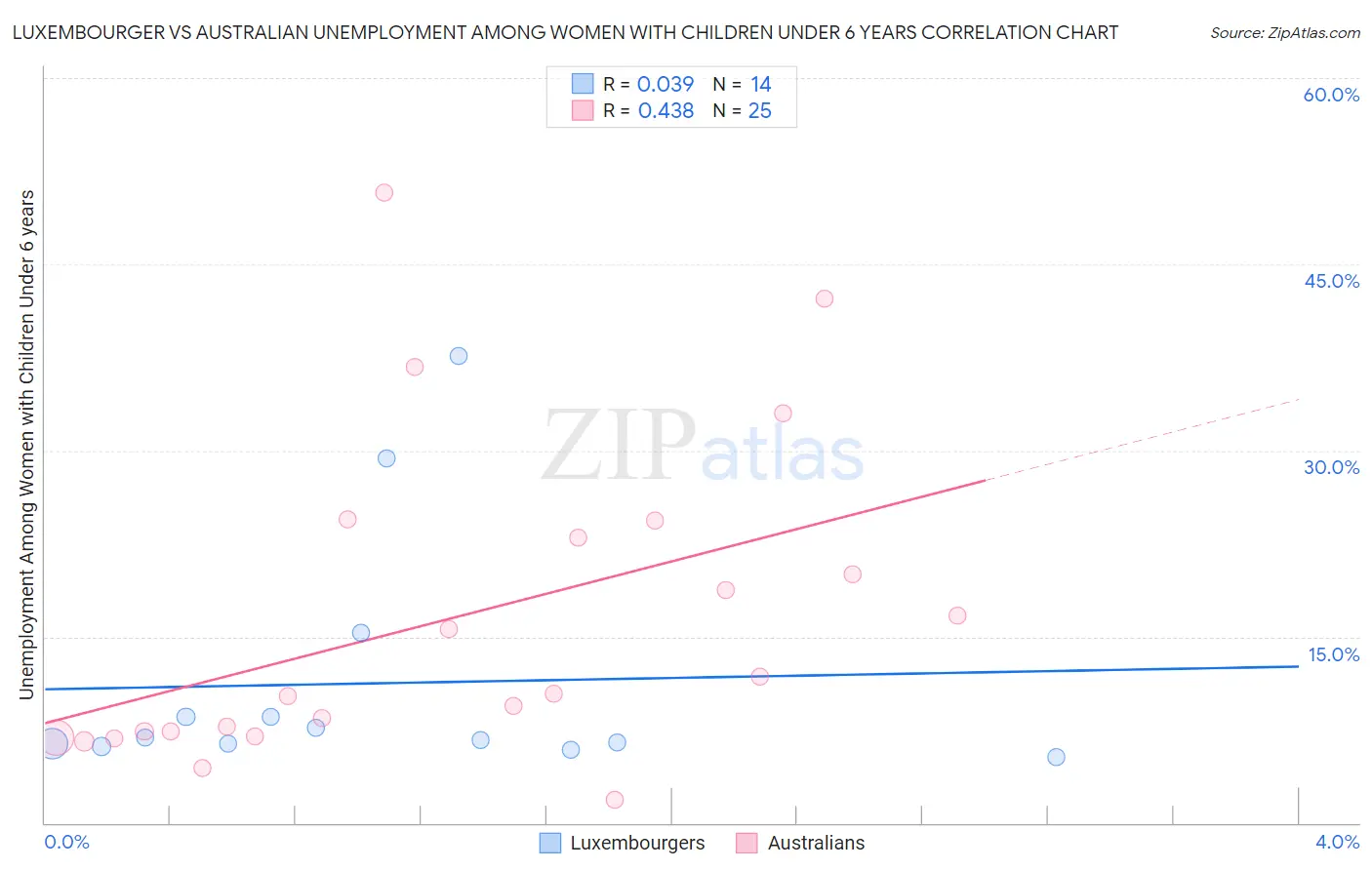 Luxembourger vs Australian Unemployment Among Women with Children Under 6 years