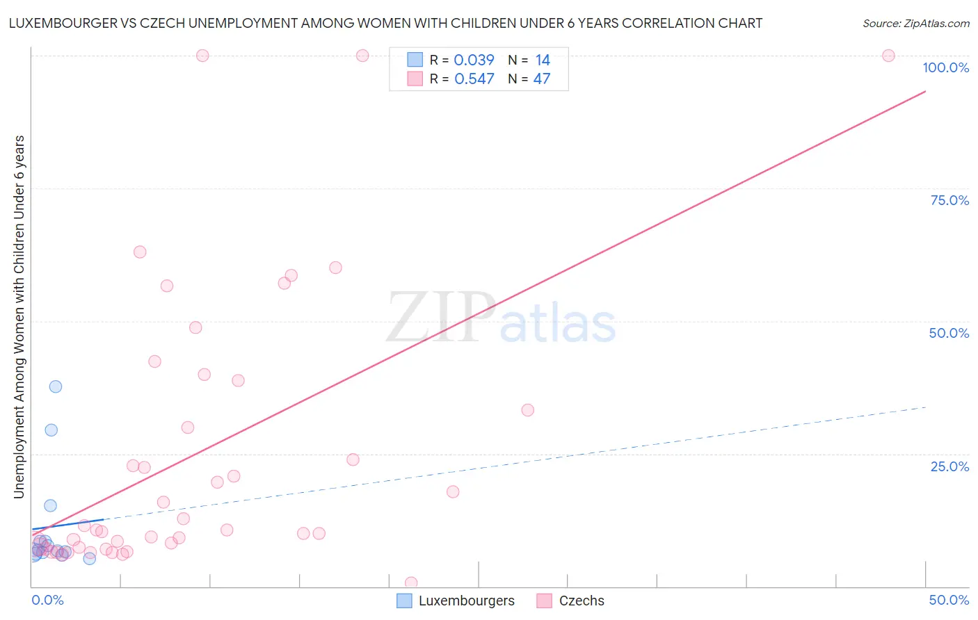 Luxembourger vs Czech Unemployment Among Women with Children Under 6 years