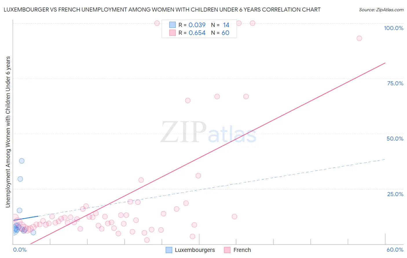 Luxembourger vs French Unemployment Among Women with Children Under 6 years