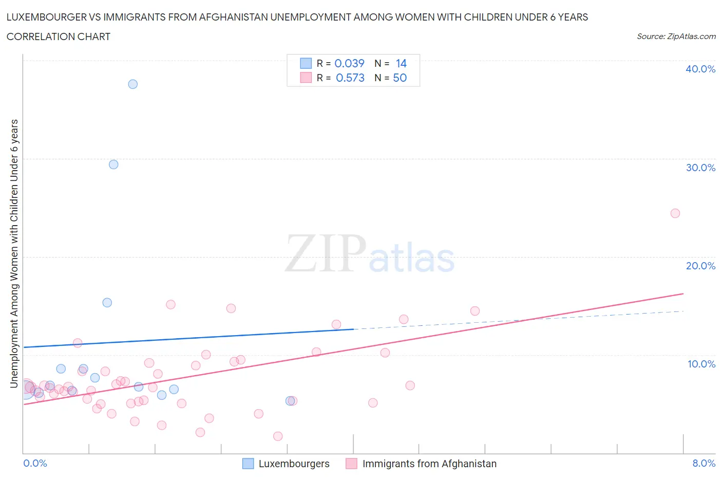 Luxembourger vs Immigrants from Afghanistan Unemployment Among Women with Children Under 6 years