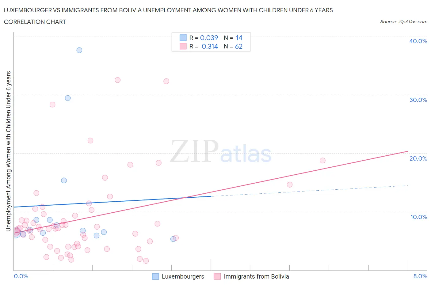 Luxembourger vs Immigrants from Bolivia Unemployment Among Women with Children Under 6 years