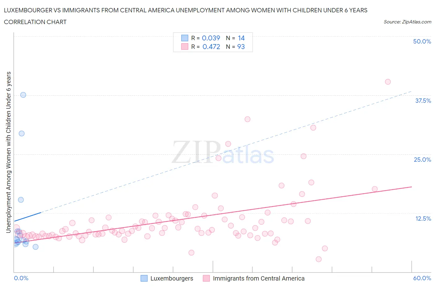 Luxembourger vs Immigrants from Central America Unemployment Among Women with Children Under 6 years