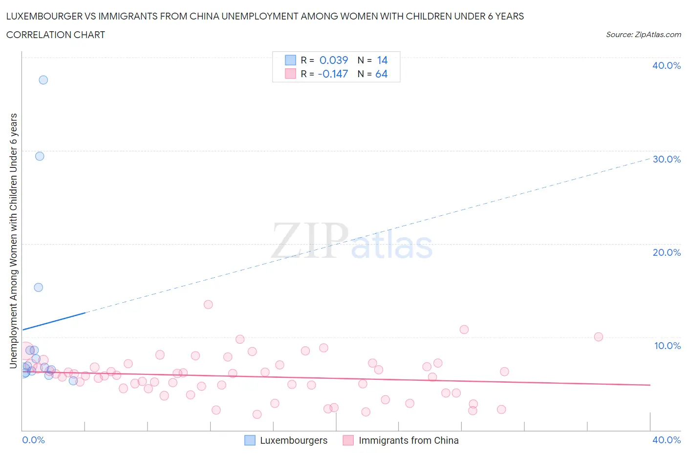 Luxembourger vs Immigrants from China Unemployment Among Women with Children Under 6 years