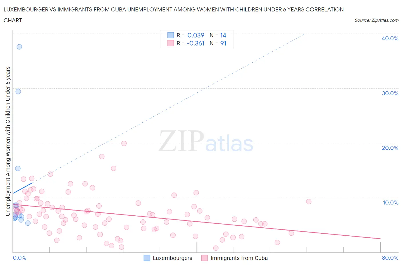 Luxembourger vs Immigrants from Cuba Unemployment Among Women with Children Under 6 years