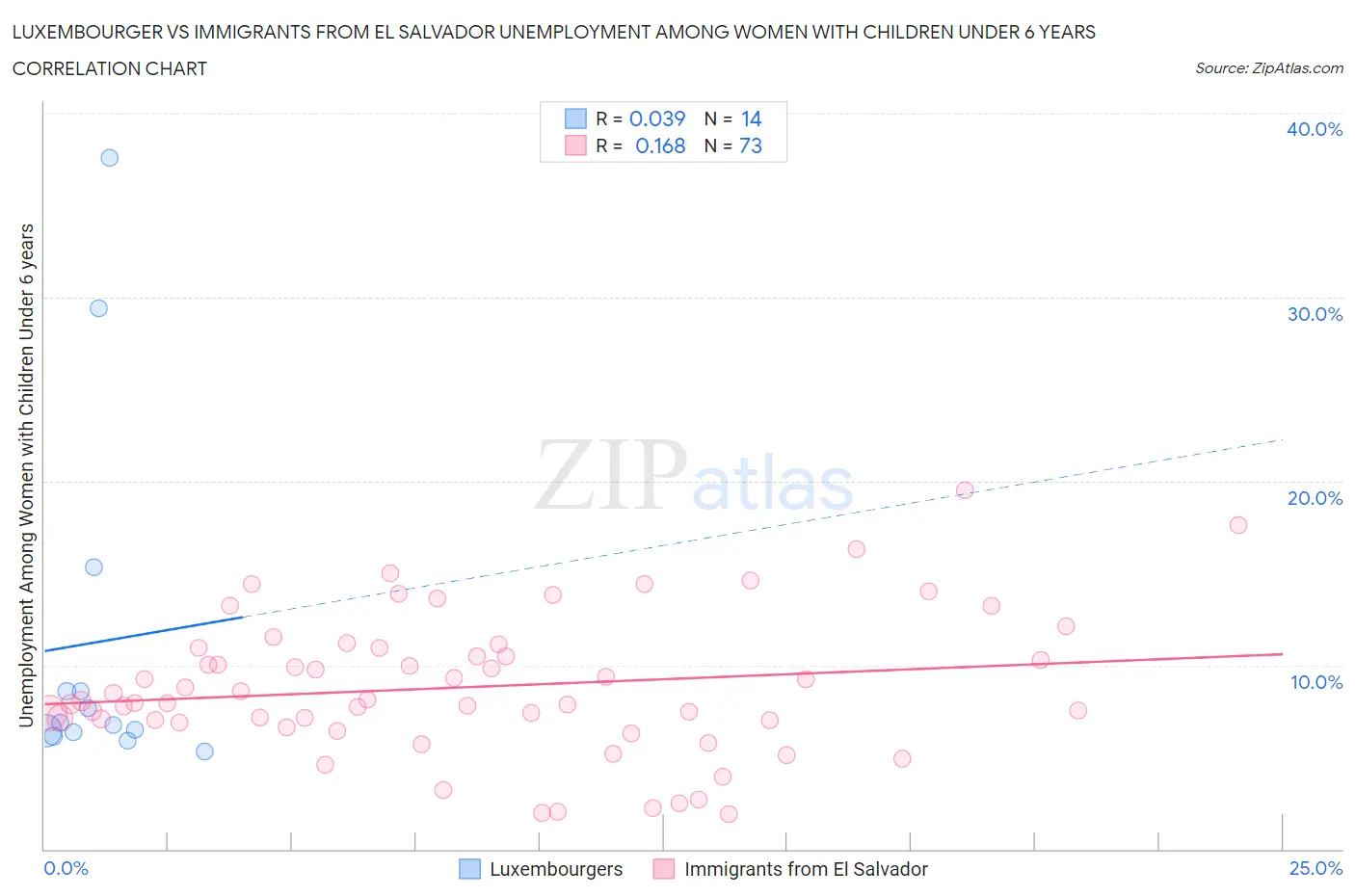 Luxembourger vs Immigrants from El Salvador Unemployment Among Women with Children Under 6 years